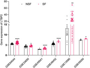 The expression of LTBP2 in GEO datasets. Gene expression of LTBP2 in GSE84044, GSE33650, GSE49541, GSE48452, GSE13580 and GSE45050.