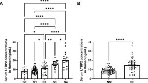 Serum LTBP2 levels of 151 patients. A. Relative serum LTBP2 levels in different stages of LF patients. B. Relative serum LTBP2 levels in SF and NSF group.