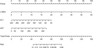 The nomogram of the LPA model. A Nomogram to evaluate the risk factors for patients developing significant fibrosis. In the nomogram, all relevant patient values have been positioned and drawn up along each variable axis and a point axis to determine the score for each variable value calculation. The score of the sum is located on the total axis, and a line is drawn down to determine the probability of the patient having an adverse outcome.