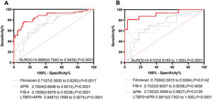 Receiver operating characteristic curve of the performance of LPA model, APRI, FIB-4, Fibroscan, and LTBP2+APRI in the training cohort and validation cohort. A. ROC curve to assess discrimination performance in the training cohort. B. ROC curve for assessing discrimination performance in the validation cohort. The red lines represent the LPA model.(For interpretation of the references to color in this figure legend, the reader is referred to the web version of this article.)