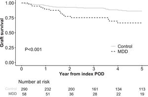 Graft survival after matched index POD between the MDD and control groups.