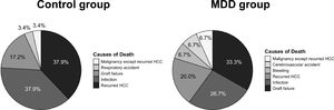 Causes of death among matched population.