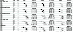 Associations between the trajectories of the LSM and liver-related events (LREs) and death. Model 1: unadjusted model; Model 2: adjusted for age and sex. Model 3: adjusted for age, sex, ALB, ALT, AST, GGT, PLT, TBIL, and interval time between two LSMs. HR, hazard ratio; 95 % CI, 95 % confidence interval; LSM, liver stiffness measurement. Group1, Low gradual decrease trajectory group; Group2, Medium quickly decrease trajectory group; Group3, Low stable trajectory group; Group4, Medium gradual decrease trajectory group; Group5, High quickly decrease followed by increase trajectory group.