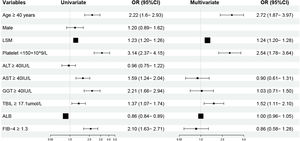 Baseline characteristics predictive of high-risk LSM change groups. ALB, albumin; ALT, alanine aminotransferase; AST, aspartate aminotransferase; FIB-4, fibrosis score based on four factors; GGT, gamma-glutamyl transpeptidase; LSM, liver stiffness measurement; OR, odds ratio; 95 % CI, 95 % confidence interval; TBIL, total bilirubin.