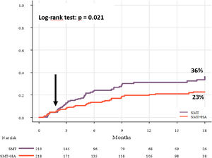 Cumulative incidence of the first episode of hepatic encephalopathy in the ANSWER trial. SMT = standard medical treatment; SMT + HA = standard medical treatment plus human albumin. Arrow indicates where the curves for the treatments separate at approximately two months. Unpublished data from the ANSWER trial Caraceni et al.
