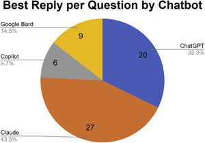 Best reply per question by ChatBot, according to evaluators.