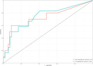 The comparison of ROC between DXA and CT definition in external validation set.