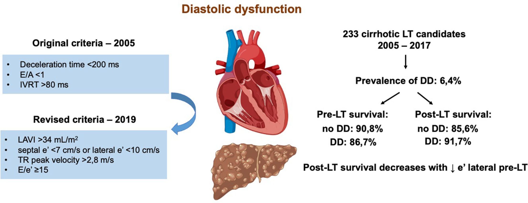 Diastolic dysfunction: Prevalence and outcome in liver transplantation ...