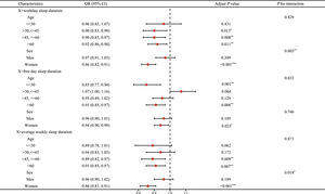 Forest plot for stratified analysis. Abbreviations: OR, odds ratio; 95 % CI, 95 % confidence interval. * P < 0.05, ** P < 0.01, *** P < 0.001.