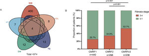 Distribution of CMRF in patients with CHB + MASLD (A) and comparisons of significant fibrosis prevalence among patients with different numbers of CMRFs. CHB, chronic hepatitis B; CMRF, cardiometabolic risk factor; MASLD, metabolic associated steatotic liver disease.