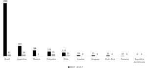 Liver transplantation activity in 2022 in different countries in Latin America.