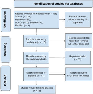 Flowchart of 12 studies included in meta-analyses about hepatic encephalopathy in non-cirrhotic portal hypertension.