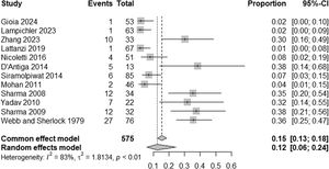Meta-analysis of the prevalence of hepatic encephalopathy in patients with non-cirrhotic portal hypertension including all studies