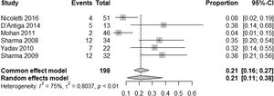 Meta-analysis of minimal hepatic encephalopathy prevalence in six studies that analyzed patients with non-cirrhotic portal hypertension