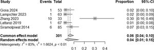 Meta-analysis of overt hepatic encephalopathy prevalence in five studies that analyzed patients with non-cirrhotic portal hypertension