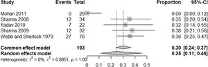 Meta-analysis of the hepatic encephalopathy prevalence in five studies that analyzed patients with Extrahepatic Portal Vein Obstruction.