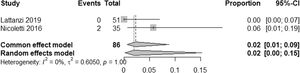 Meta-analysis of the hepatic encephalopathy prevalence in two studies that analyzed patients with Portal Vein Thrombosis.