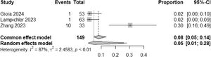 Meta-analysis of the minimal hepatic encephalopathy prevalence in three studies that analyzed patients with Porto-Sinusoidal Vascular Disorder