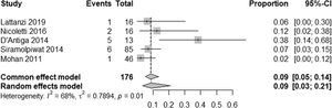 Meta-analysis of the minimal hepatic encephalopathy prevalence in five studies that analyzed patients with Idiopathic Non-Cirrhotic Portal Hypertension.