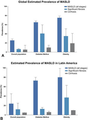 Global prevalence of metabolic dysfunction-associated steatotic liver disease (MASLD) according to fibrosis stage in the overall population, type 2 diabetes mellitus (T2DM), and obesity [215–219], and (B) Prevalence of MASLD according to fibrosis stage in the overall population, type 2 diabetes mellitus (T2DM), and obesity in Latin America [10,51,220].
