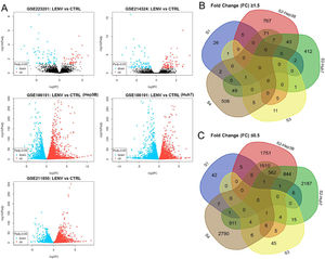 Differential Gene Expression in four public datasets. A. Volcano plots illustrating the differential expression of genes in four datasets (GSE223201, GSE186191, GSE214324, and GSE118850). The x-axis represents the log2 fold change in gene expression between the two conditions, while the y-axis denotes the -log10 p-value, which indicates the statistical significance of the observed differences. B. Venn diagrams depicting common differentially expressed genes (DEGs) across the four datasets with fold change of ≥1.5. C. Venn diagrams depicting common DEGs across the four datasets with fold change of ≤0.5.