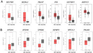 Gene expressions of lenvatinib-associated genes in TCGA Liver Hepatocellular Carcinoma (TCGA LIHC) cohort. Normalized expressions of candidate genes in hepatocellular carcinoma (HCC) tumor tissues (n=369) vs normal liver tissues (n=160) from TCGA and GTEx datasets, accessed through GEPIA2 database (http://gepia2.cancer-pku.cn/#index). A. Candidate genes with consistent high expressions in TCGA LIHC cohort. B. Candidate genes with consistent low expressions in TCGA LIHC cohort. Statistical significance *p-value<0.05.