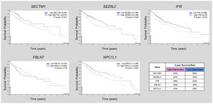 Survival probability based on the five candidate genes of liver cancer patients. The Kaplan-Meier overall survival (OS) curves illustrate the survival probability of liver cancer patients stratified by high (pink line) and low (blue line) expression levels of the five candidate genes. The OS curves were obtained from The Human Protein Atlas (https://www.proteinatlas.org/).