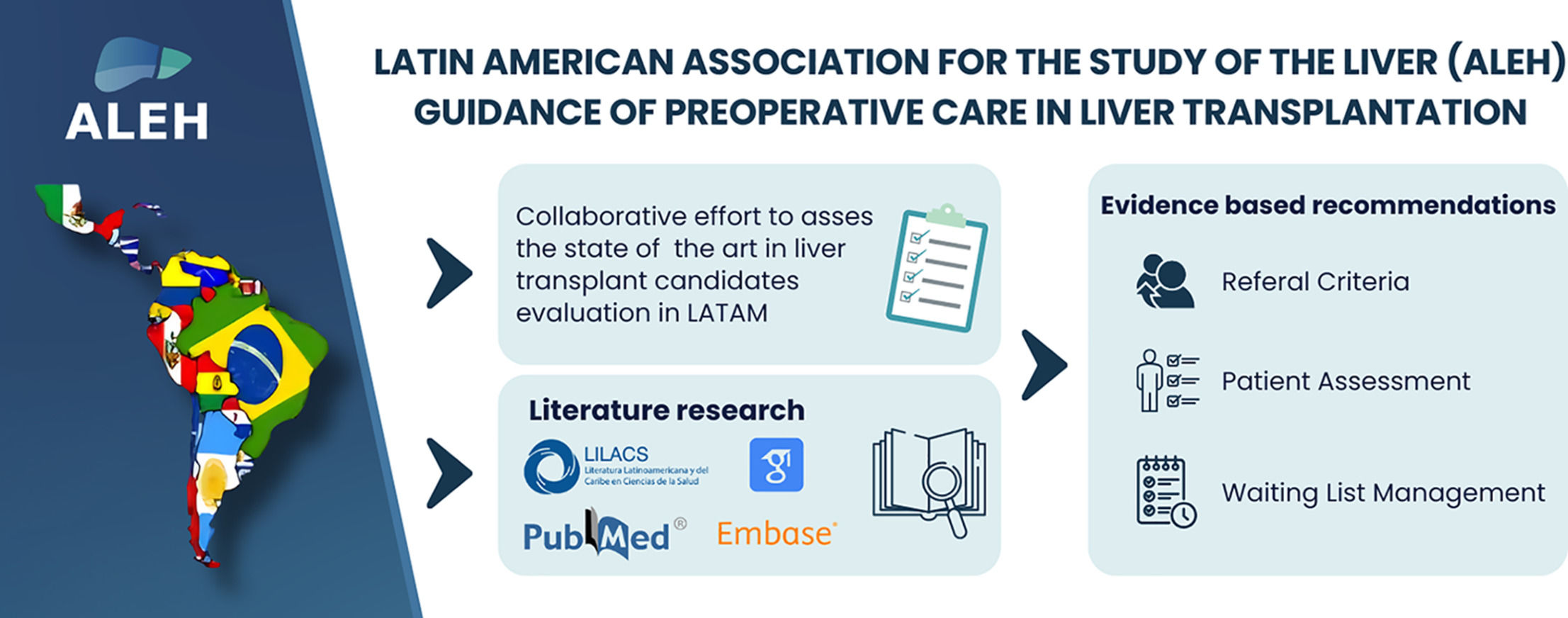 Latin American association for the study of the liver (ALEH) guidance on  preoperative care in liver transplantation: referral criteria, patient  assessment, and waiting list management | Annals of Hepatology