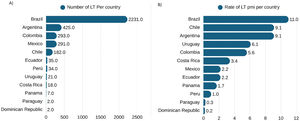 Liver transplantation activity in Latin American countries by 2023. A) Number of LT per country; B) Rate of LT pmi per country.