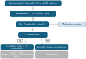 Pathway for Liver Transplant Candidate Evaluation.