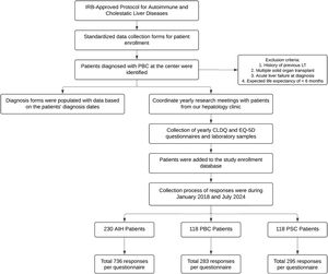 Process of patient enrollment and data collection. AIH: Autoimmune Hepatitis; IRB: Institiutional Review Board; LT: Liver Transplant; PBC: Primary Biliary Cholangitis; PSC: Primary Sclerosing Cholangitis.