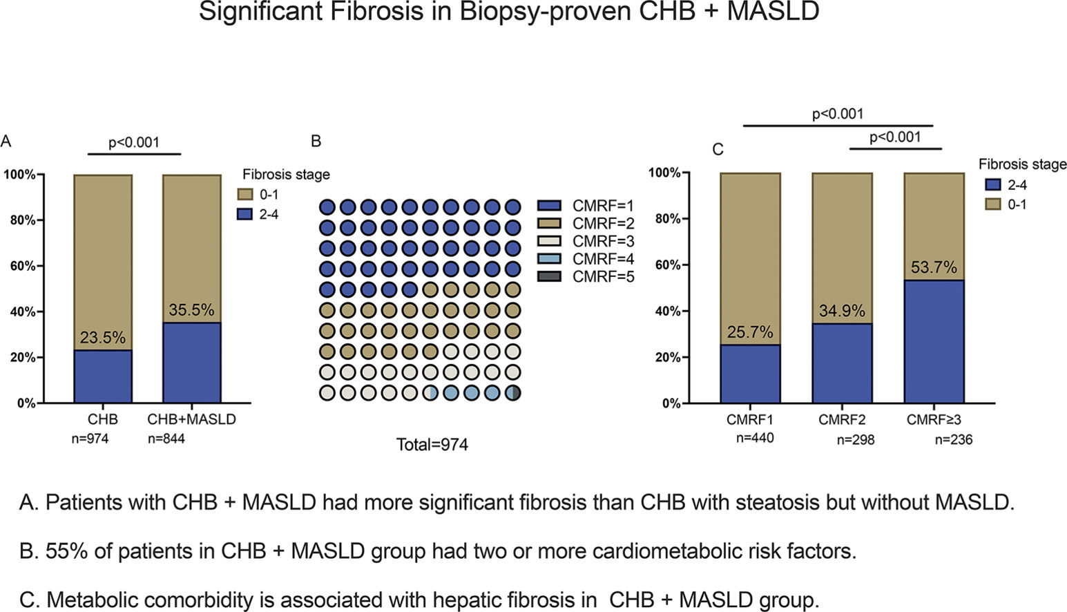 Prevalence and risk factors of significant fibrosis in chronic ...