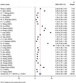 Forest plot for effect sizes.