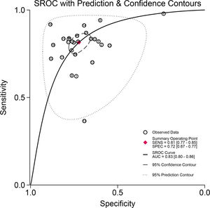SROC curve.