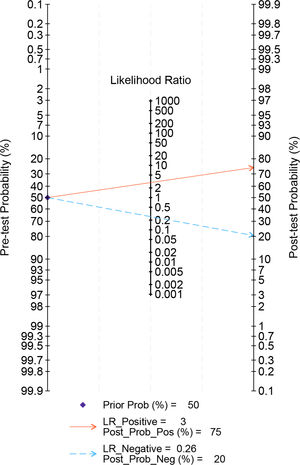 Fagan nomogram.
