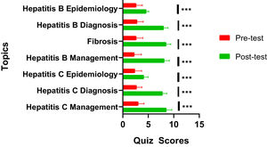 Increase in knowledge of HepLearn participants showing their pre- and post-test scores. (*** p<0.001)