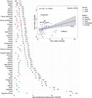 The age-standardized incidence rates (ASR) of hepatocellular carcinoma (HCC) and intrahepatic cholangiocarcinoma (iCCA) across the world. The numbers in the figure denote incidence rate ratio in each country. The inserted panel showcases the correlation between ASRs of HCC and iCCA. The correlation index and its p-value were calculated from Pearson correlation test.