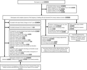 Flowchart of participant selection.