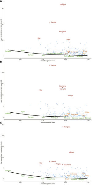 (A) LC, (B) LCB, (C) LCC. The black line represents the frontier line (optimal ASMR corresponding to each sociodemographic index), green dots represent countries and regions with the lowest ASMR, light blue dots represent the predicted ASMR for each country in 2050, red dots represent the top 10 countries with the greatest effective differences, and orange dots represent the top five countries by population: China, India, the United States, Indonesia, and Brazil. ASMR: Age-standardized mortality rate; LC: Liver cancer; LCB: Liver cancer due to hepatitis B; LCC: Liver cancer due to hepatitis C.
