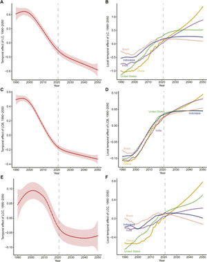 (A) Common time trends of LC, (B) Time effects of LC deviating from the common trend in China, the United States, Brazil, India, and Indonesia, (C) Common time trends of LCB, (D) Time effects of LCB deviating from the common trend in China, the United States, Brazil, India, and Indonesia, (E) Common time trends of LCC, (F) Time effects of LCC deviating from the common trend in China, the United States, Brazil, India, and Indonesia. LC: Liver cancer; LCB: Liver cancer due to hepatitis B; LCC: Liver cancer due to hepatitis C.