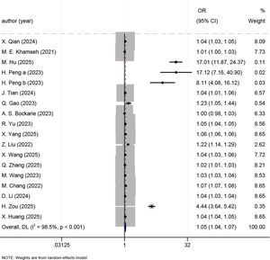 Forest plot for Ors.