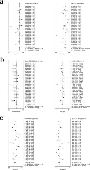 a. Forest plot for sensitivity/specificity; b. Forest plot for DOR; c. Forest plot for LRs.