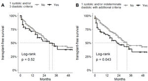 Survival analysis in the liver transplant waiting list. A: patients who met CCM criteria (1 systolic and/or 3 diastolic criteria). B: patients with the addition of those with indeterminate diastolic dysfunction (only 2 diastolic criteria) who were classified as CCM with additional testing.