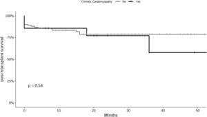 Post-transplant survival.