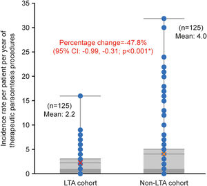 Incidence rate per patient per year of therapeutic paracentesis procedures in the LTA cohort (LTA plus SOC) compared with the non-LTA cohort (SOC alone). Horizontal boundaries represent (from bottom to top): minimum, median (upper limit of darker grey shaded areas), mean, 3rd quintile, and maximum. Bars for 1st quintile values are indistinguishable from those for minimum values. Red/orange crosses are mean values. Blue circles are individual data points (some overlap). The lower half of the data (0 % to 50 %) is represented by the darker grey shaded areas. *Level of significance: p < 0.050 (negative binomial GLM). Abbreviations: CI, confidence interval; GLM, generalized linear model; LTA, long-term albumin; SOC, standard of care.