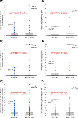 Comparison between the LTA cohort (LTA plus SOC) and non-LTA cohort (SOC alone) for the secondary endpoints assessed using the negative binomial GLM. Incidence rate per patient per year of (A) refractory ascites, (B) spontaneous bacterial peritonitis, (C) hepatorenal syndrome, (D) hepatic encephalopathy, (E) hospital admissions for cirrhosis-related complications, and (F) duration of hospital stay per patient per year for cirrhosis-related complications. Horizontal boundaries represent (from bottom to top): minimum, median (upper limit of darker grey shaded areas), mean, 3rd quintile, and maximum. Bars for 1st quintile values are indistinguishable from those for minimum values. Red/orange crosses are mean values. Blue circles are individual data points (some overlap). *Level of significance: p < 0.050 (negative binomial GLM). Abbreviations: CI, confidence interval; GLM, generalized linear model; LTA, long-term albumin; SOC, standard of care.