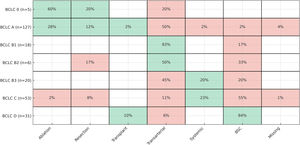 Distribution of first-line treatments according to BCLC stage. Green boxes represent treatments consistent with BCLC recommendations, while orange boxes indicate non-adherent treatments. Values indicate the percentage of patients within each BCLC stage receiving each treatment. Abbreviations: BSC = Best Supportive Care; BCLC = Barcelona Clinic Liver Cancer.