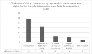 Outcomes of Liver Transplant Candidates (n = 53). Distribution of clinical outcomes among hepatocellular carcinoma patients eligible for liver transplantation under current Costa Rican regulations (age <65, UCSF criteria).