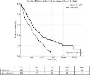 Overall survival according to BCLC adherence. Kaplan–Meier survival curves comparing patients who received BCLC-recommended treatment (solid line) versus those who did not (dashed line). Adherent patients had significantly longer median survival (log-rank p = 0.001).