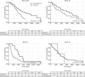 Overall and stage-specific survival by BCLC adherence. Kaplan–Meier survival curves comparing adherent and non-adherent patients overall and stratified by BCLC stage. Log-rank p-values are displayed within each panel. Significant differences were observed in stages 0/A and C.